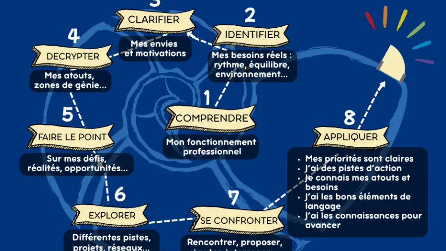 Parcours du Nautile